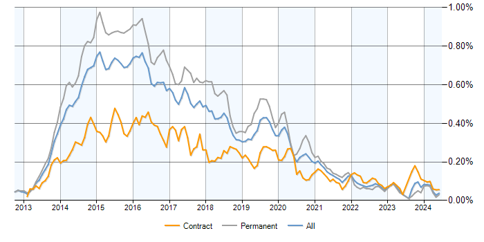 Job vacancy trend for Exchange Server 2013 in the UK
