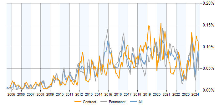 Job vacancy trend for Infrastructure Monitoring in the UK