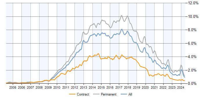 Job vacancy trend for MVC in the UK