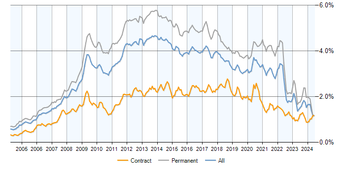 Job vacancy trend for MySQL in the UK