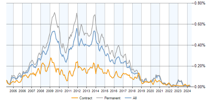 Job vacancy trend for MySQL Developer in the UK