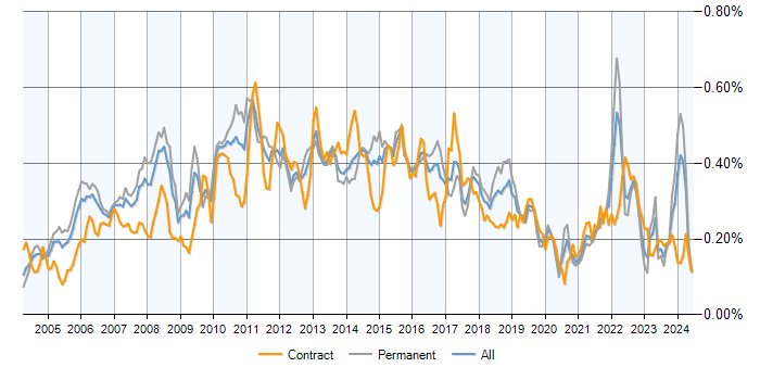 Job vacancy trend for PMI in the UK