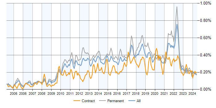 Job vacancy trend for Refactoring in the UK