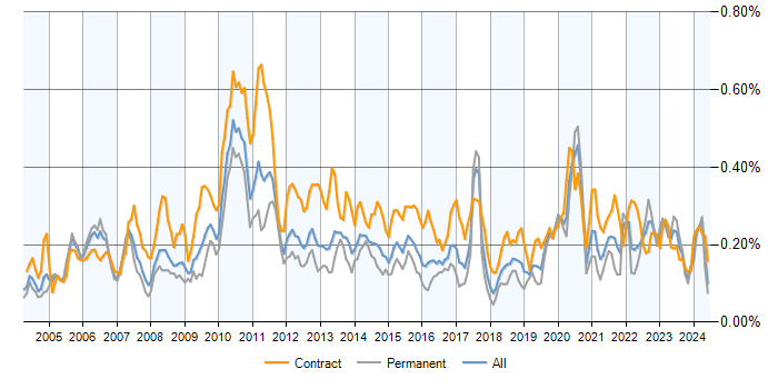 Job vacancy trend for Reference Data in the UK