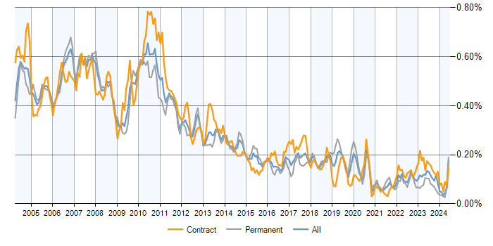 Job vacancy trend for Reuters in the UK