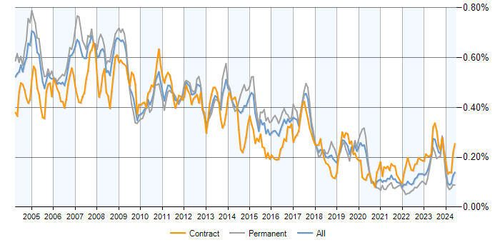 Job vacancy trend for SAP CO in the UK