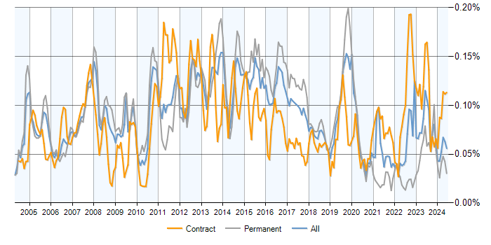 Job vacancy trend for SAP PP in the UK