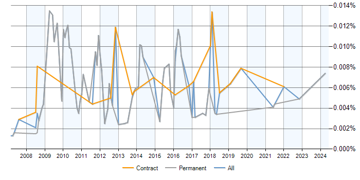 Job vacancy trend for Senior Web Analytics Analyst in the UK
