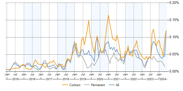 Job vacancy trend for Spark SQL in the UK
