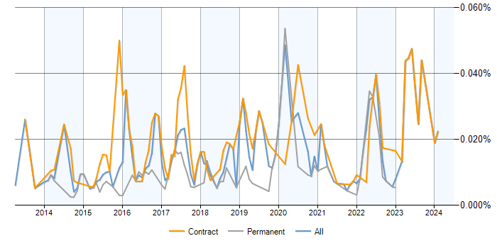 Job vacancy trend for Splunk Analyst in the UK