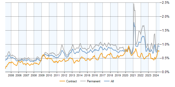 Job vacancy trend for Statistics in the UK