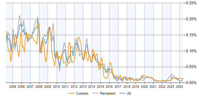 Job vacancy trend for UML Analyst in the UK