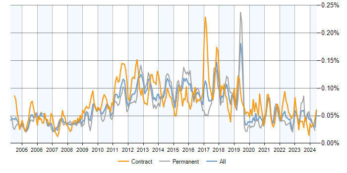 Job vacancy trend for Workflow Analysis in the UK