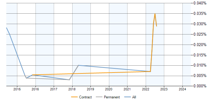 Job vacancy trend for XWiki in the UK