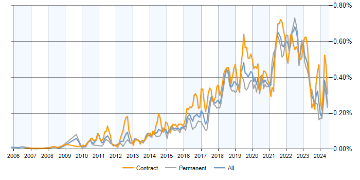 Job vacancy trend for Backlog Management in the UK excluding London