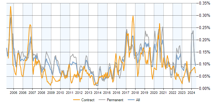 Job vacancy trend for Bluetooth in the UK excluding London