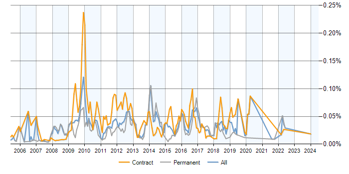 Job vacancy trend for Business Activity Monitoring in the UK excluding London