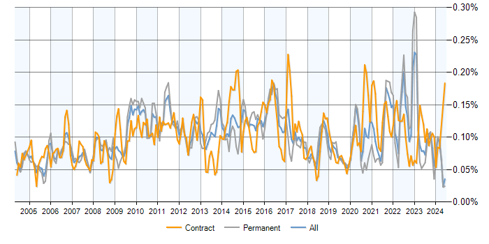 Job vacancy trend for Cost-Benefit Analysis in the UK excluding London