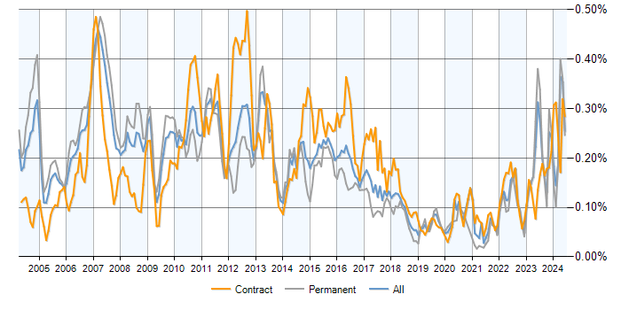 Job vacancy trend for Credit Risk in the UK excluding London