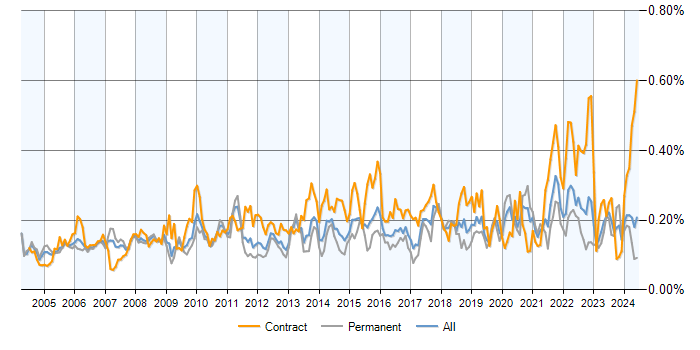 Job vacancy trend for Data Extraction in the UK excluding London