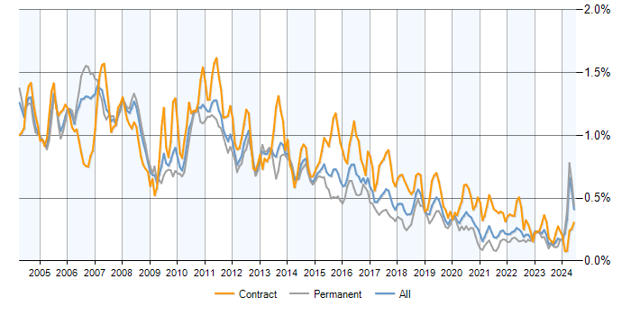 Job vacancy trend for DB2 in the UK excluding London