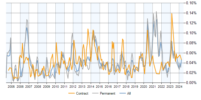 Job vacancy trend for Demand Forecasting in the UK excluding London