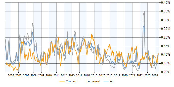 Job vacancy trend for Derivative in the UK excluding London