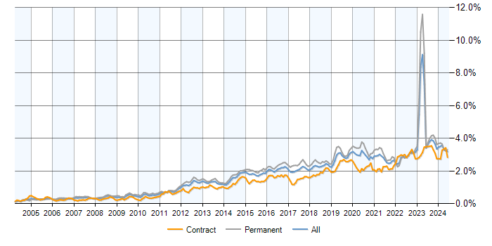 Job vacancy trend for Infrastructure Engineering in the UK excluding London