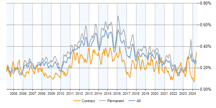 Job vacancy trend for Infrastructure Support in the UK excluding London