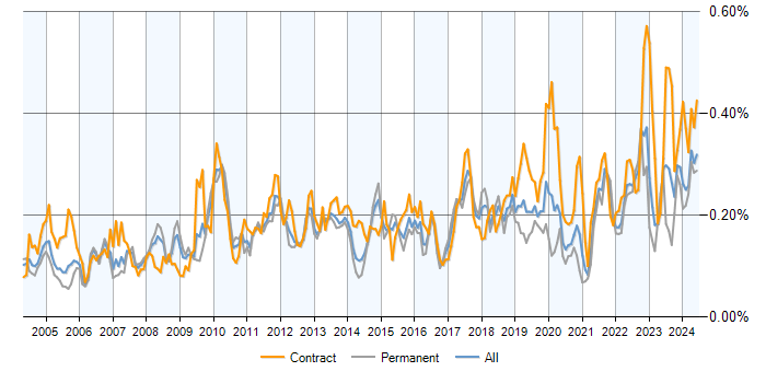Job vacancy trend for Inventory Management in the UK excluding London