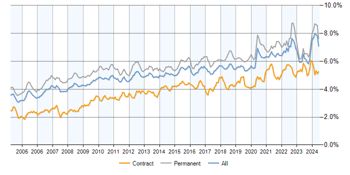 Job vacancy trend for Lead in the UK excluding London