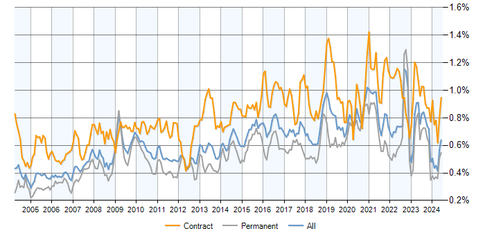 Job vacancy trend for Legacy Systems in the UK excluding London