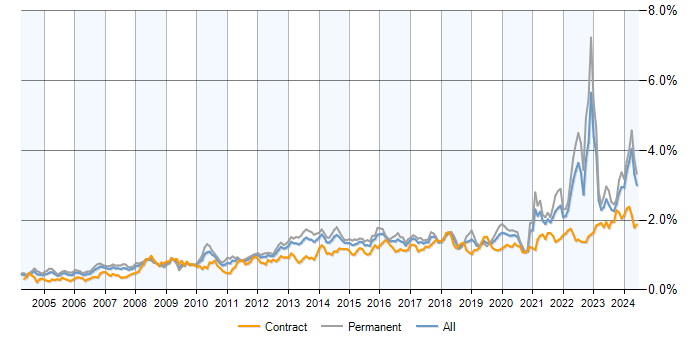 Job vacancy trend for Legal in the UK excluding London