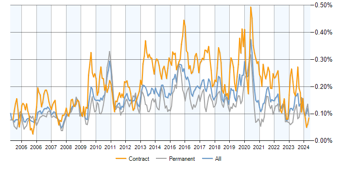 Job vacancy trend for Logical Data Model in the UK excluding London