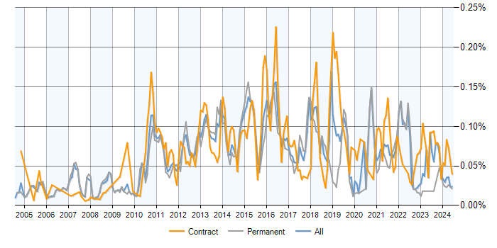 Job vacancy trend for Memory Management in the UK excluding London