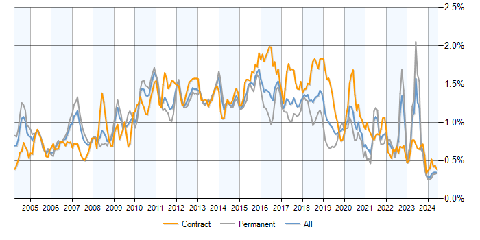 Job vacancy trend for Middleware in the UK excluding London