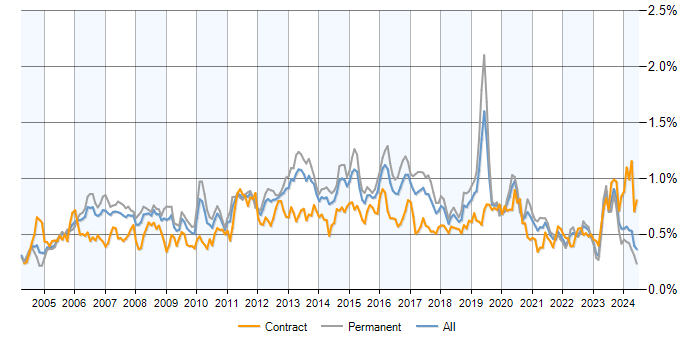 Job vacancy trend for MPLS in the UK excluding London
