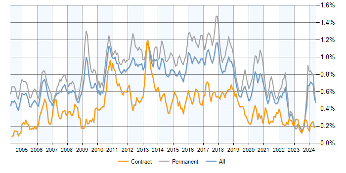 Job vacancy trend for Multithreading in the UK excluding London