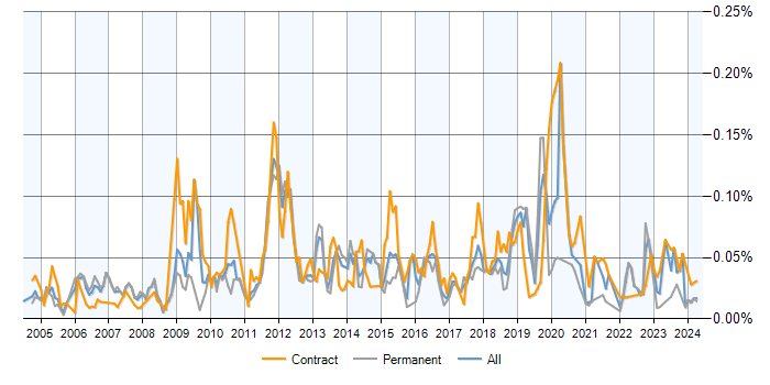 Job vacancy trend for Network Optimisation in the UK excluding London
