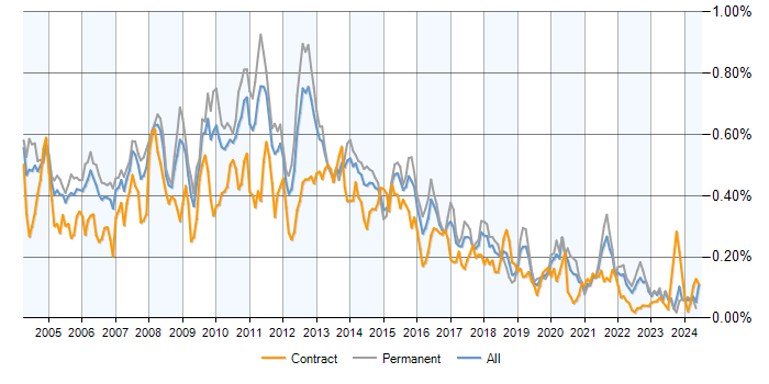 Job vacancy trend for OLAP in the UK excluding London