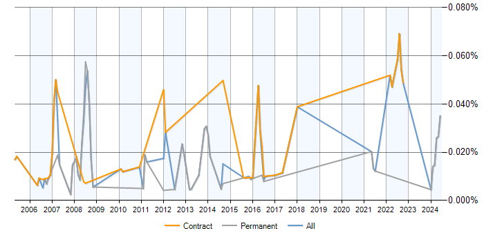 Job vacancy trend for OpenSSH in the UK excluding London