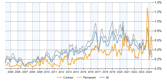 Job vacancy trend for Penetration Testing in the UK excluding London