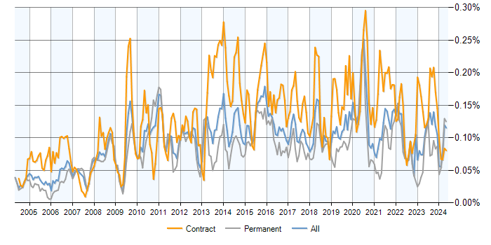 Job vacancy trend for Physical Data Model in the UK excluding London