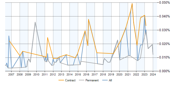 Job vacancy trend for ProjectWise in the UK excluding London