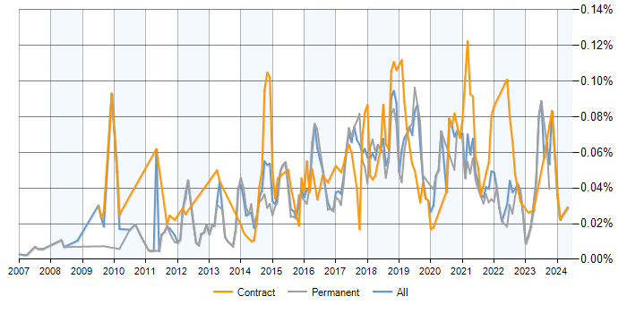 Job vacancy trend for Release Automation in the UK excluding London