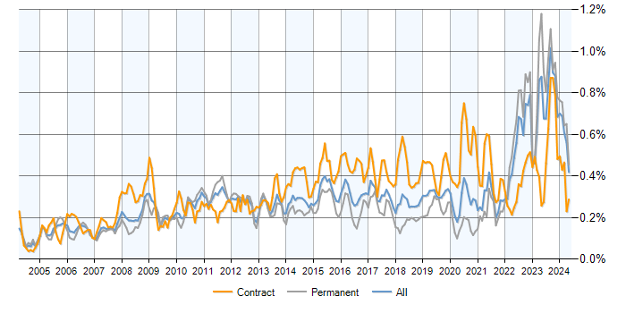 Job vacancy trend for Requirements Management in the UK excluding London