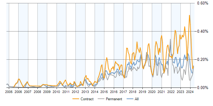 Job vacancy trend for Runbook in the UK excluding London