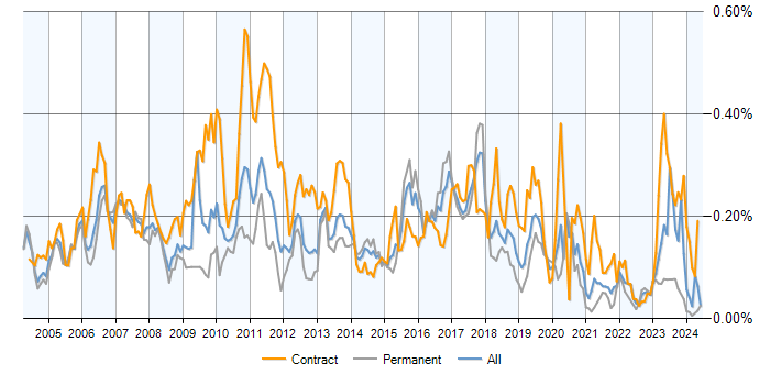 Job vacancy trend for SAP Developer in the UK excluding London