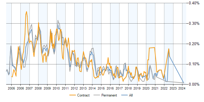 Job vacancy trend for SAP XI in the UK excluding London