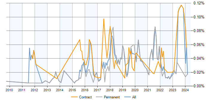 Job vacancy trend for SciPy in the UK excluding London